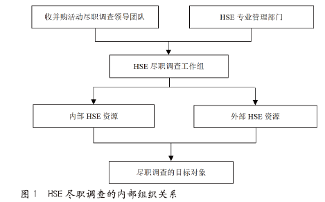 化工项目收并购过程HSE尽职调查程序研究