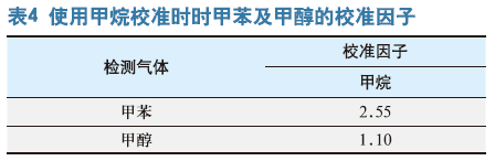 可燃气体探头报警值的影响因素与正确设置研究
