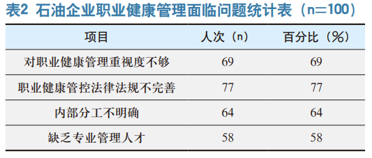 石油企业职业健康管理现状与应对策略