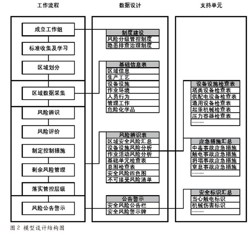 企业安全风险分级数据设计及分析方法研究