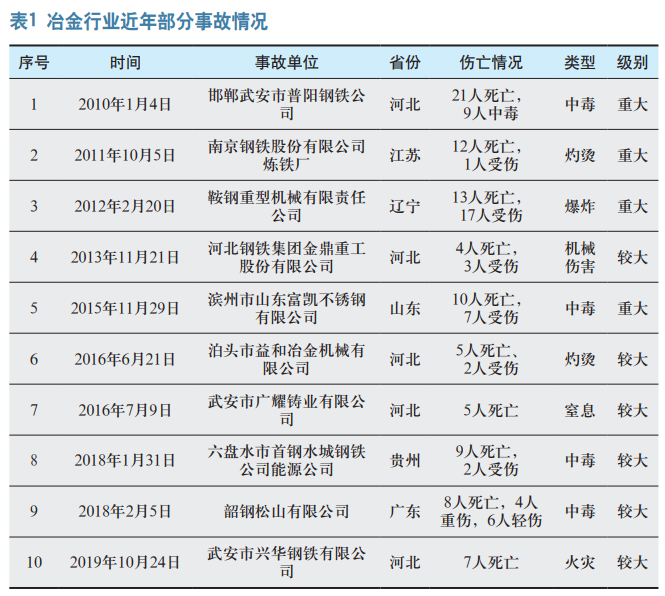 我国冶金行业安全生产发展现状分析