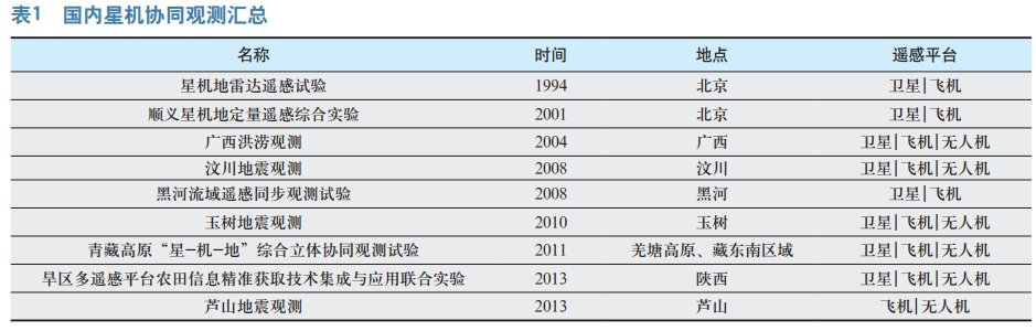 卫星与无人机协同应急观测发展现状与应用浅析