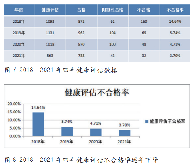 国际业务健康评估管理实践