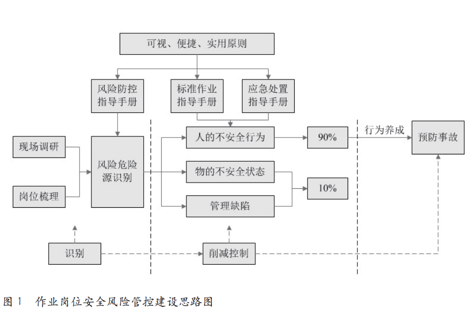 基于作业岗位安全风险管控的探索与实践
