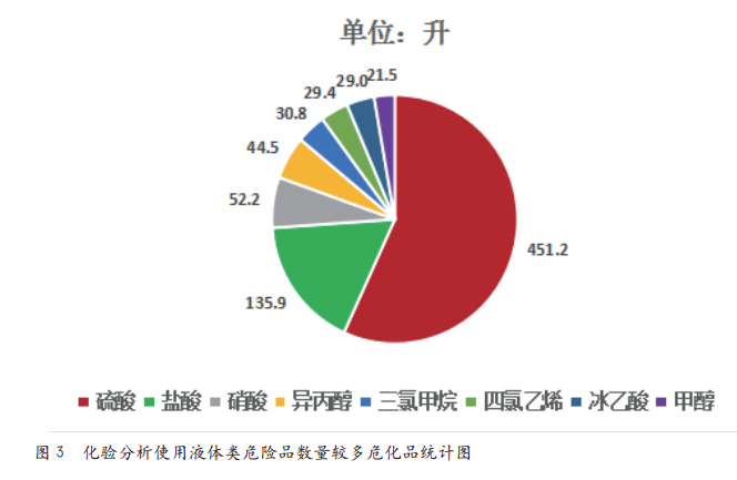 强化过程管控  确保危化品安全