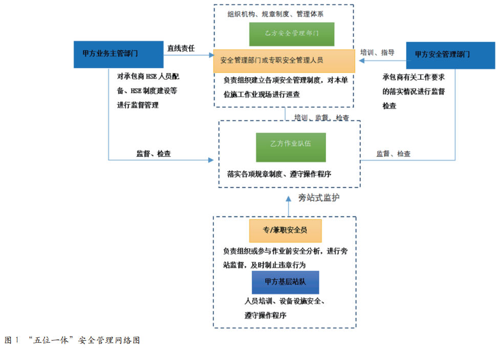 油田企业承包商安全管理现状和对策