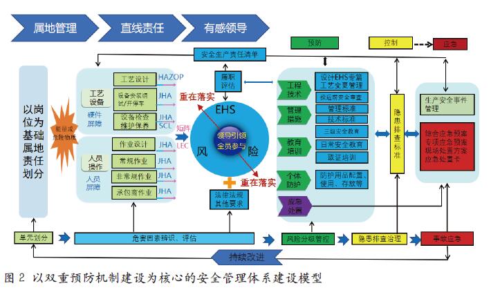 以双重预防机制为核心的 安全管理体系建设模型研究