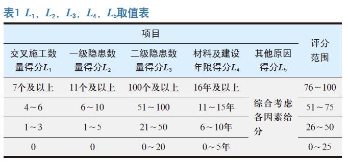 城镇燃气安全风险分级研究