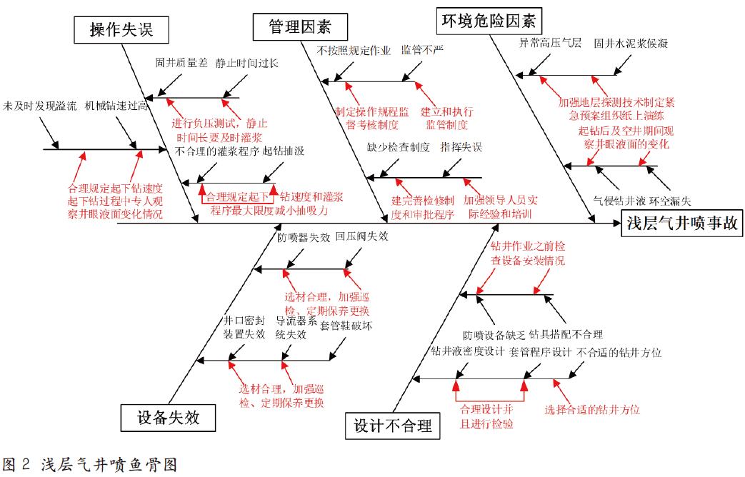 深水浅层气井喷致因分析 与风险控制研究