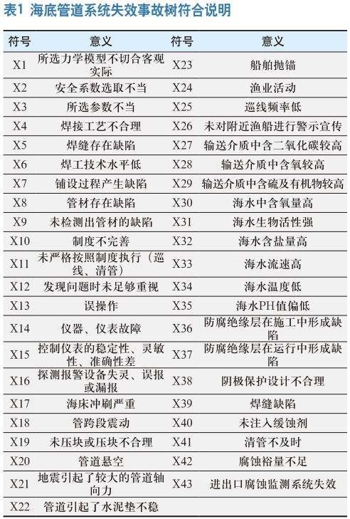 海底油气管道泄漏事故树分析及 泄漏溢油应急处置