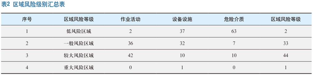 海上设施安全风险分区分级管控探索