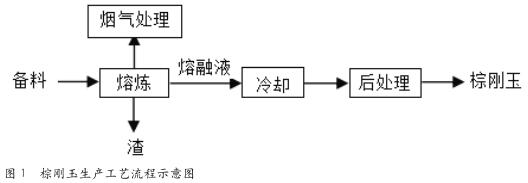 棕刚玉生产企业安全问题与对策