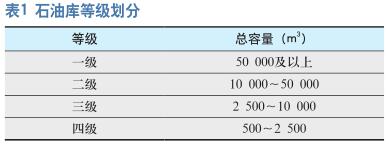 成品油库安全评价技术研究进展