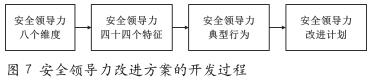 危化企业安全领导力评估