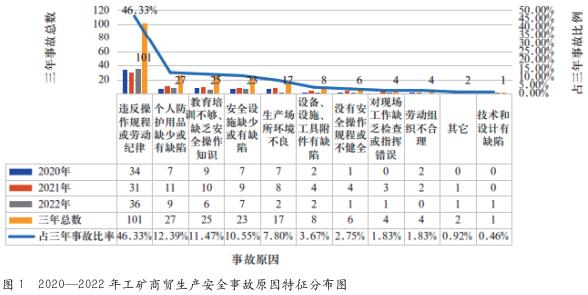 2020-2022年北京市工矿商贸生产安全事故分析