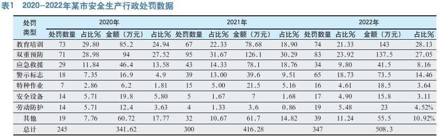 安全生产行政处罚统计分析及问题研究