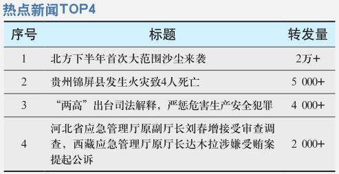 北方下半年首次大范围沙尘来袭