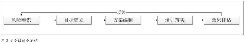 “全流程安全培训体系” 对员工安全理念提升的探讨