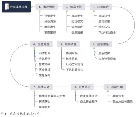 浅析提升企业应急演练水平