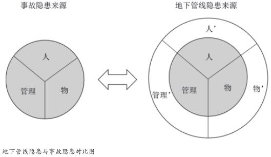 城市地下管线隐患浅析