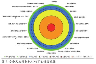 关于安全风险评估指标体系的构建研究