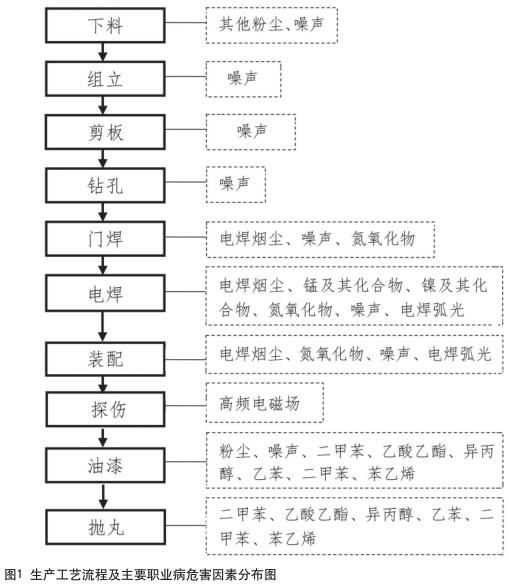 某钢结构企业职业病危害现状评价