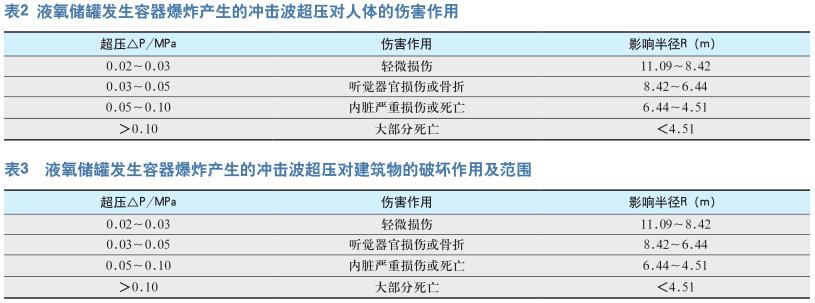 某水厂液氧储罐和氯气瓶事故后果分析 及预防控制措施