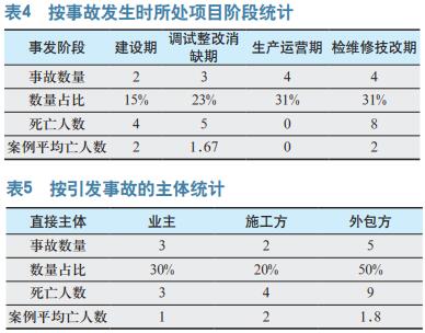 污废水领域燃烧爆炸事故统计和浅析