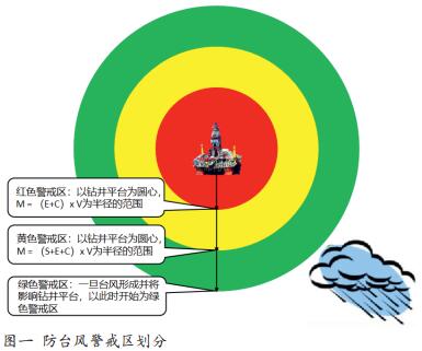 浅谈半潜式钻井平台防台风应急措施