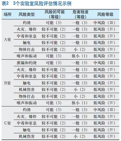 高校化学实验室安全评估研究探索