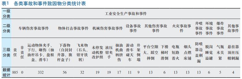 探索吐哈井下作业公司事故事件发展规律