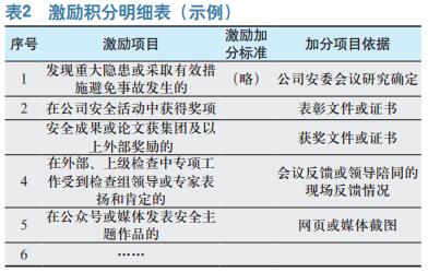 基于正向团队激励的安全积分制 考核管理实践