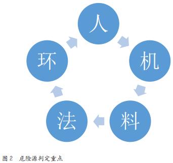 浅析基于风险的事前安全管理流程 与方法