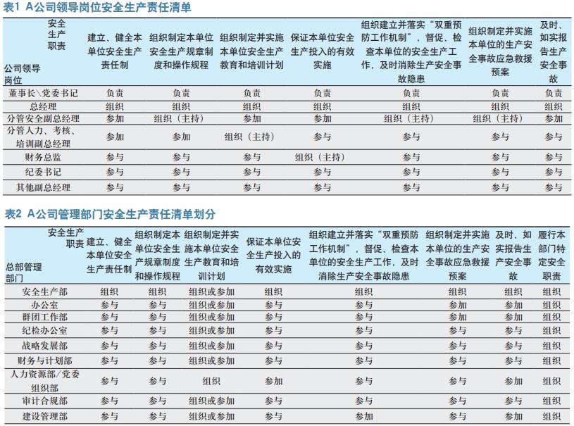 企业安全生产责任清单应用研究