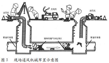 论地下有限空间作业时机械通风的设置