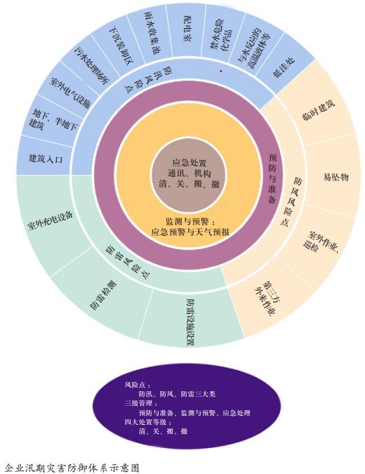 工业企业汛期灾害防御措施的研究