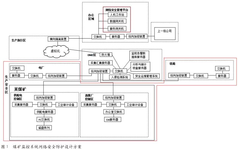 煤矿监控系统网络安全防护技术 研究与应用