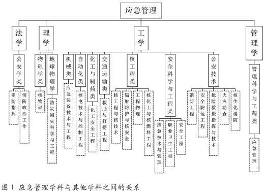 高校应急管理专业人才培养探究