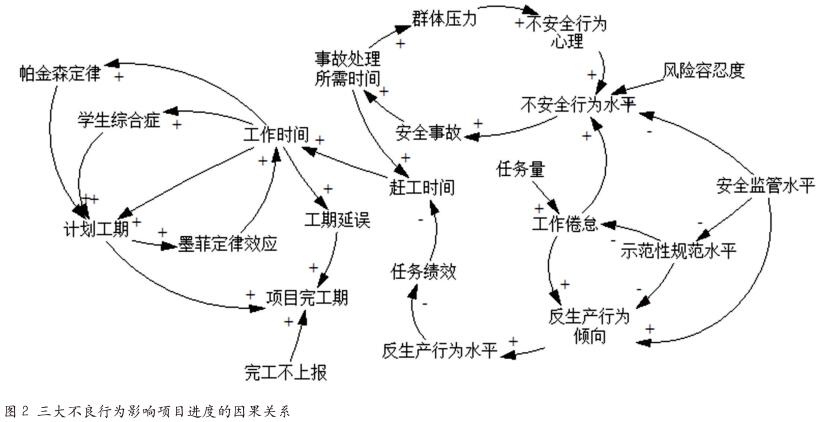 作业人员不良行为影响的系统动力学分析