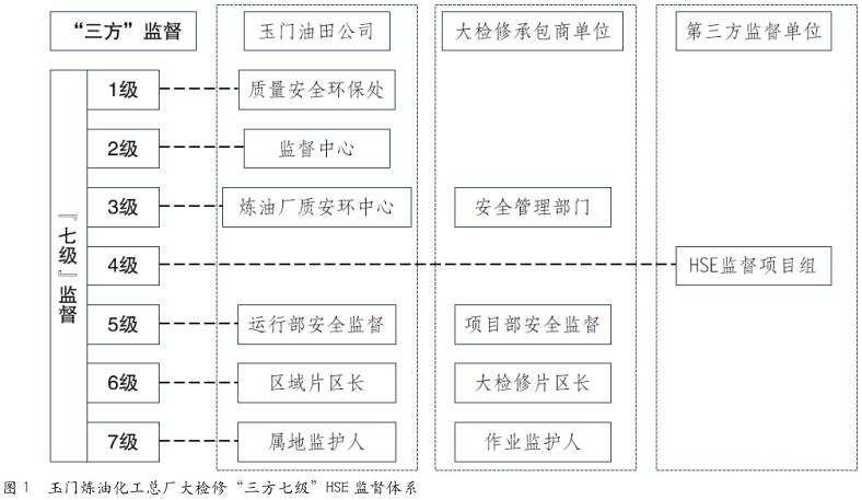 “三方七级”监督体系 在玉门炼化大检修中的实践