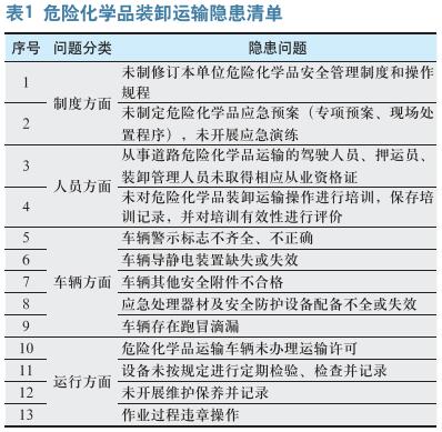 危险化学品装卸运输事故案例分析 与常见隐患防控措施