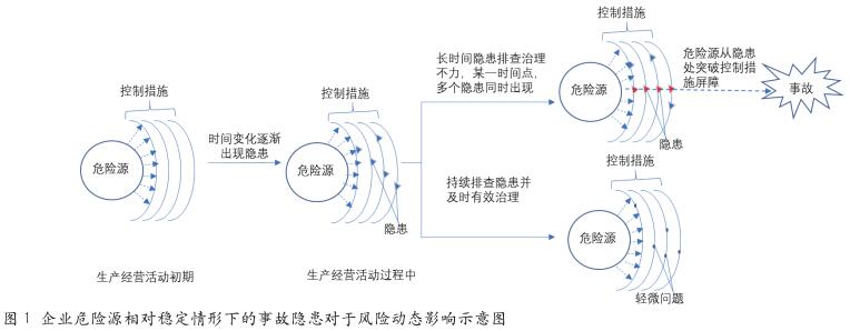 基于双重预防机制建设的 三个安全基本术语关系辨析