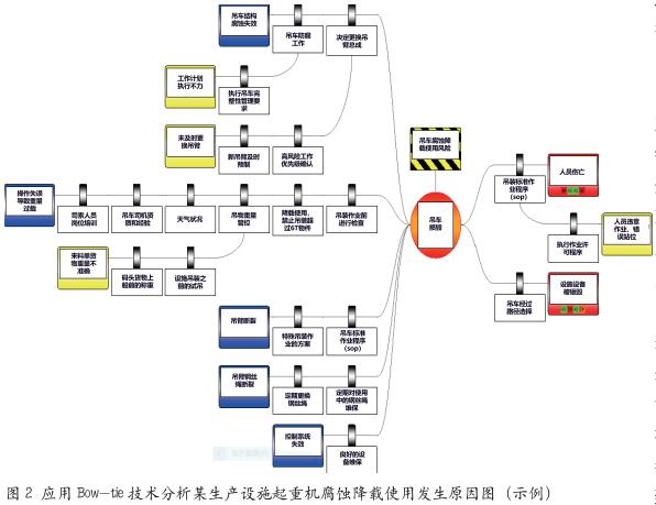 基于Bow-tie技术在海洋石油 重大高风险作业安全风险分析的应用研究