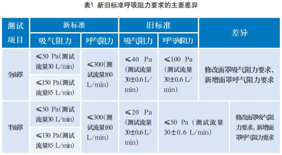 GB 2890新旧标准对比分析
