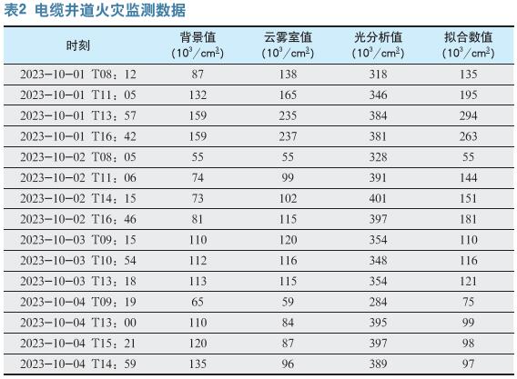 抽水蓄能电站典型场景超前期火灾监测方法分析