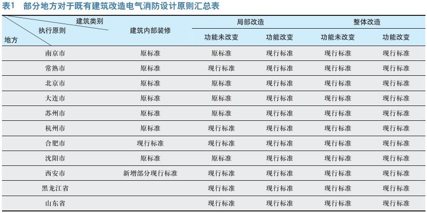 既有建筑改造电气消防设计探讨