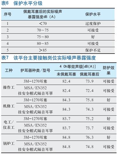 某海洋石油平台改用热采工艺后 对噪声危害的影响变化及防护措施分析