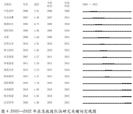 应急救援队伍研究的可视化分析