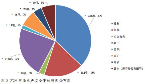 某行政区工贸企业生产安全事故隐患 现状分析及对策研究