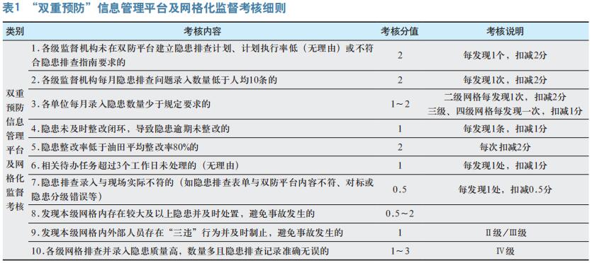 油气生产单位网格化HSE监督模式创建